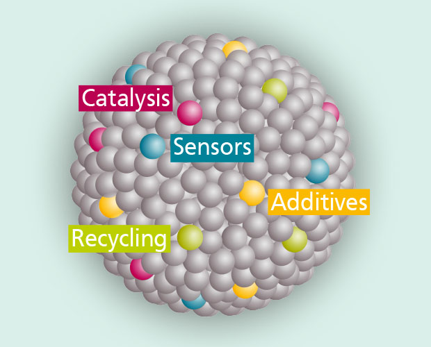 Particle Technology Application